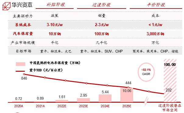 （资料来源：中汽协，华泰证券，专家访谈，华兴资本分析）