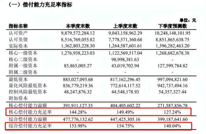 （注：图源和泰人寿2022年第四季度偿付能力报告摘要）