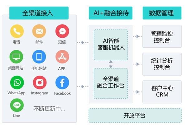 　　智齿海外接入渠道一览