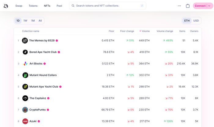 Uniswap 收购 Genie 后的 NFT 页面