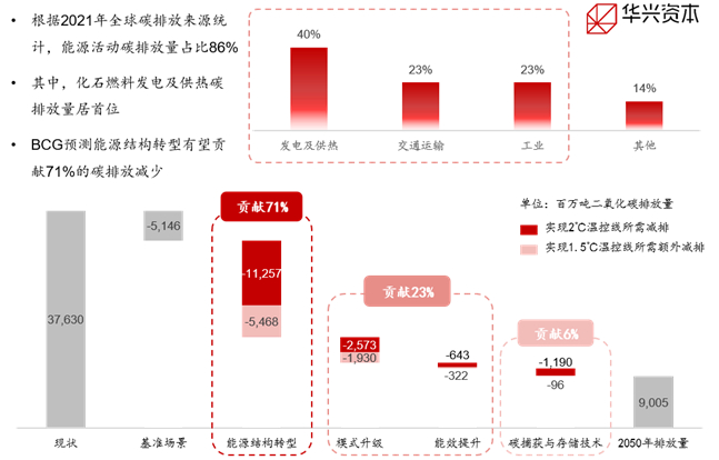 （资料来源：IEA，BCG）