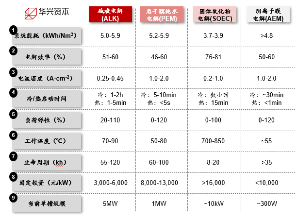 （资料来源：专家访谈，《电解水制氢技术研究进展与发展建议》，Enapter官网，华兴资本分析，数据截至2022年）