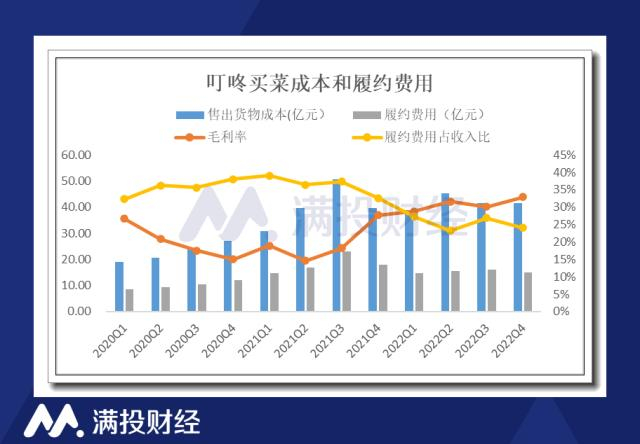 （数据来源：公司财报，满投整理）