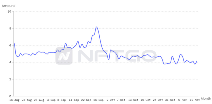 人均交易次数,数据来源:nftgo.io