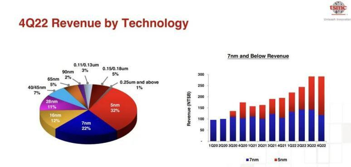 资料来源：台积电Q4财报