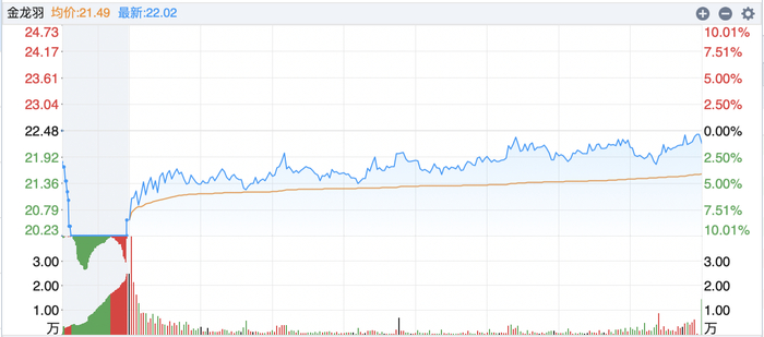 金龙羽2月15日股价走势。图片来源：同花顺