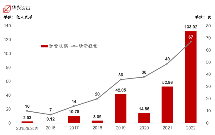 （资料来源：企名片Pro，华兴资本分析）