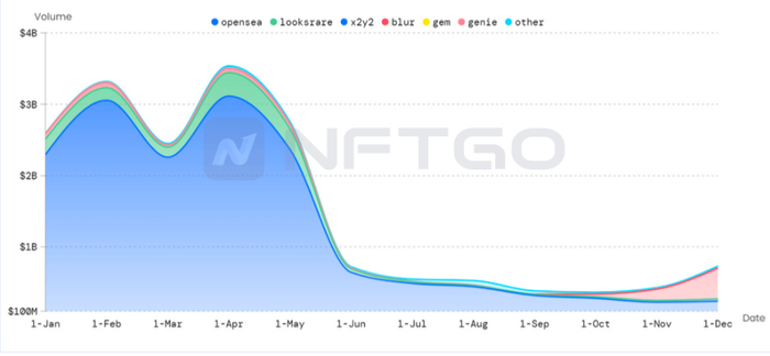 各交易平台交易量走势,数据来源：NFTGo.io