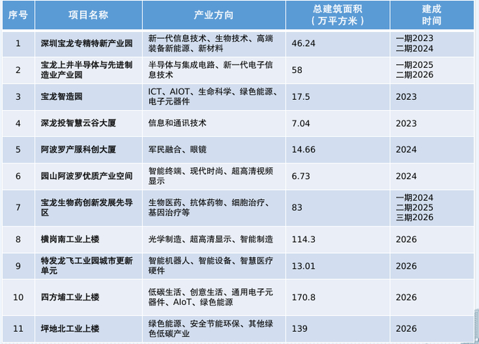 图说：龙岗区11个工业上楼项目产业定位