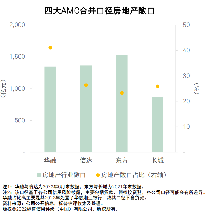 来源：标普报告