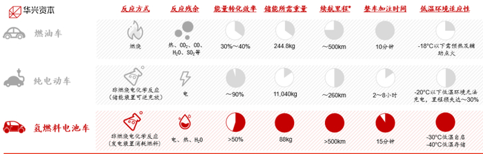 （资料来源：欧洲交通与环境联合会，亿华通招股书）
