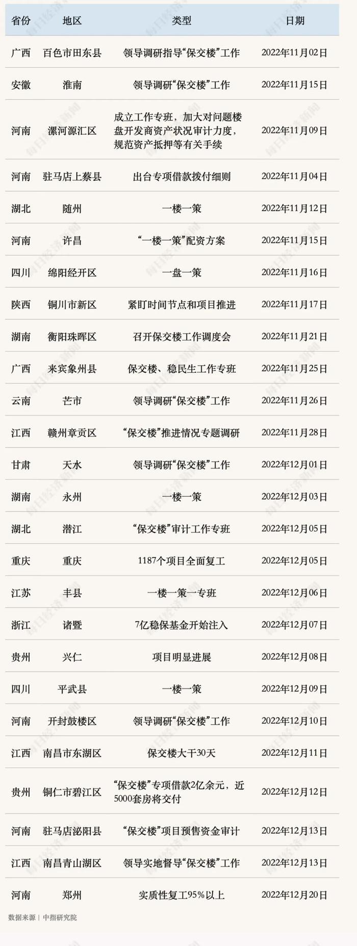 2022年11月至12月各地出台的保交楼政策