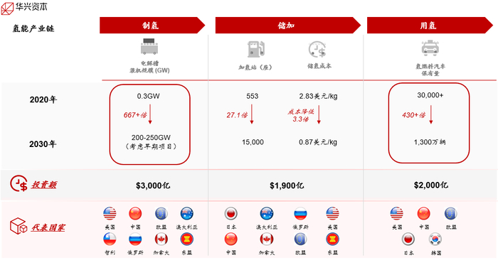 （资料来源：高盛，麦肯锡，彭博新能源，标普，德国LBST，GEP，华兴资本分析）