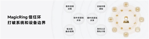MagicRing信任环可以看作是MagicOS的“灵魂”图源：网络