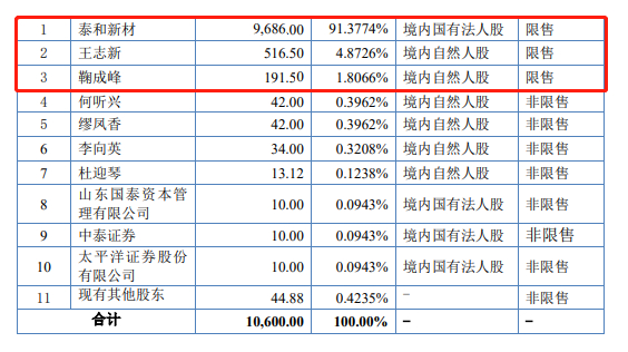 民士达前十名股东情况，图源：民士达招股书