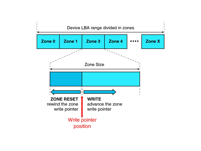 （Figure 2:分区存储概念）
