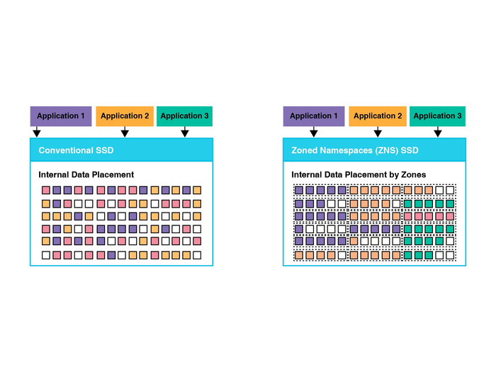 （Figure 4:传统SSD数据存放和分区SSD数据存放比较）