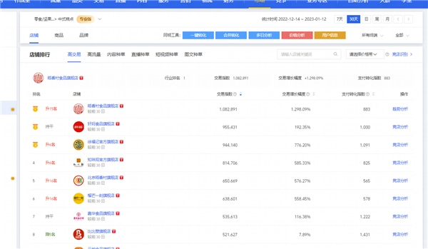 　　苏州稻香村位列淘宝平台中式糕点类店铺排行榜第一