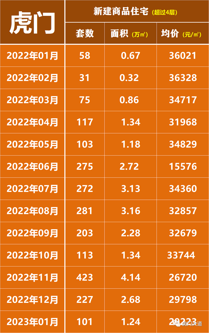 ▲2021年1月以来虎门一手洋房网签统计