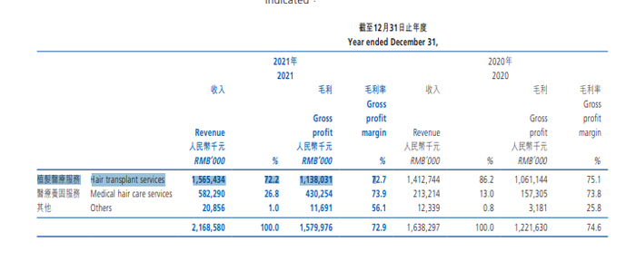 ↑雍禾医疗毛利数据，图据2021年半年报