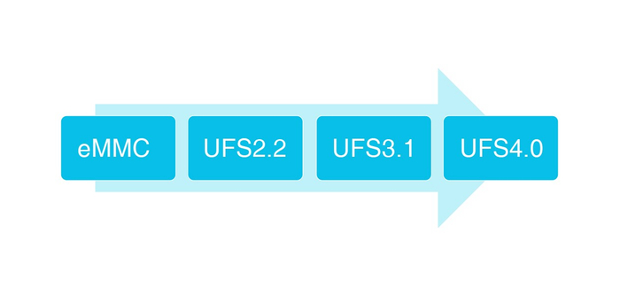 （Figure 5:嵌入式存储协议发展路线）