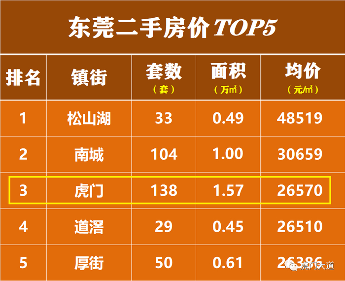 ▲今年1月全市二手房均价TOP5