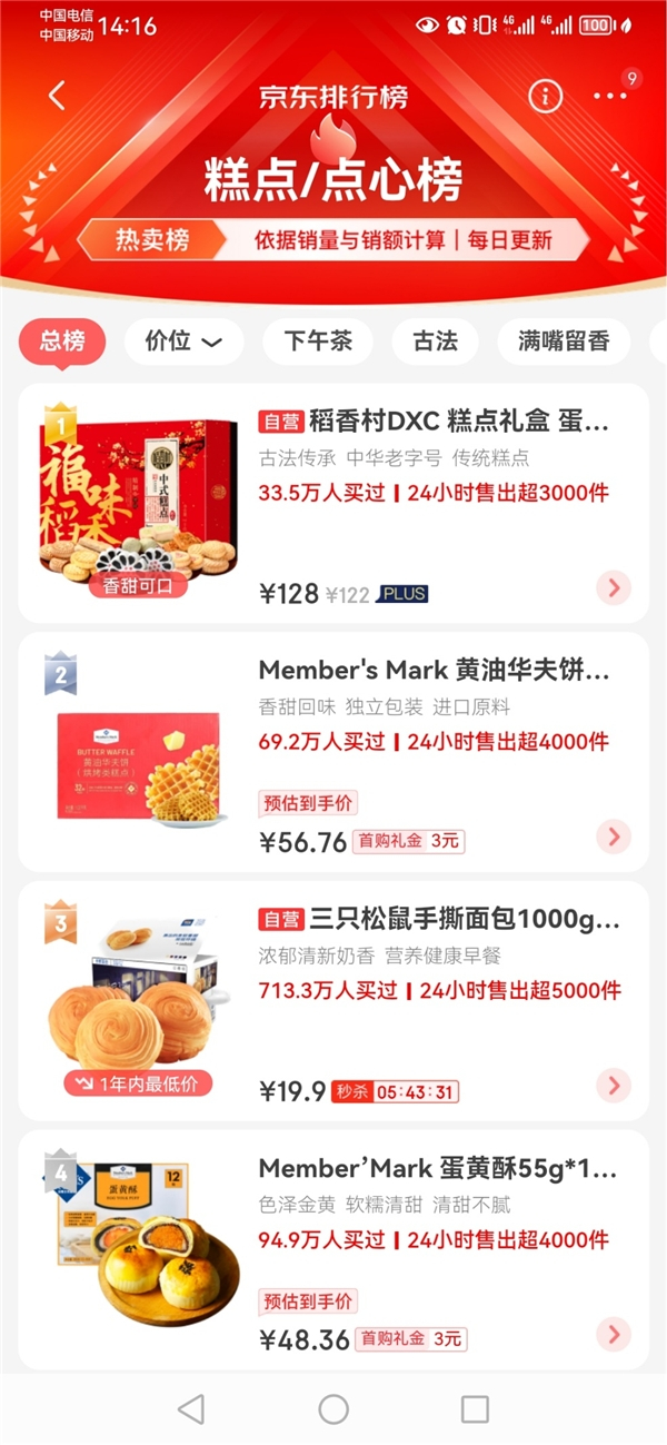 　　苏州稻香村位居京东糕点热卖榜第一