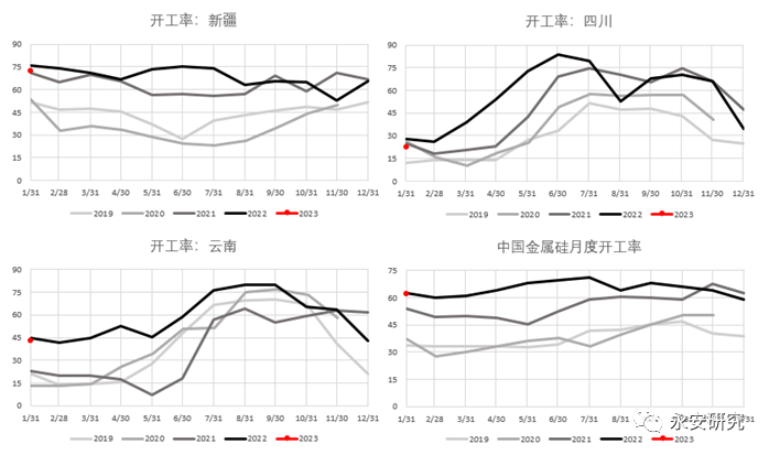 数据来源：SMM、永安期货研究院