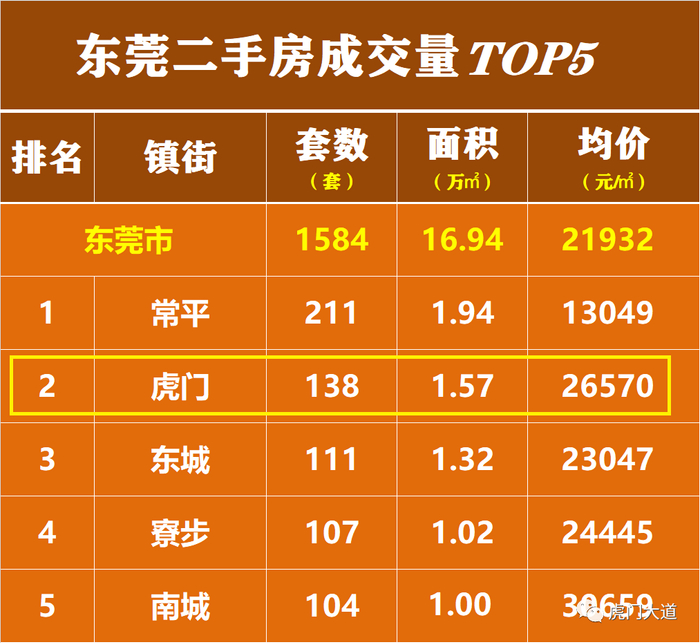 ▲今年1月全市二手房成交量TOP5