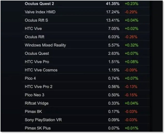 SteamVR用户使用设备排行榜