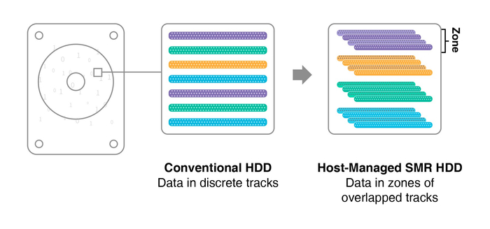 （Figure 1:SMR HDD）
