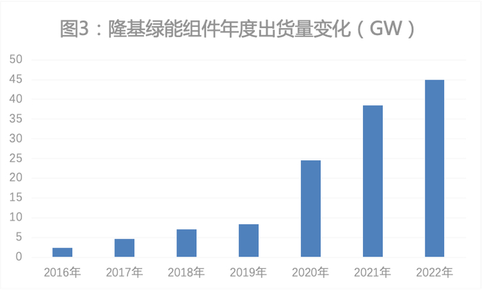 　　数据来源：隆基绿能历年年报