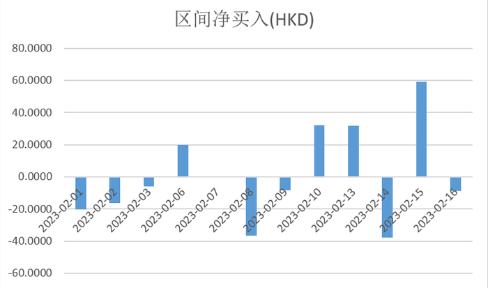 注：南向资金自2月以来的表现