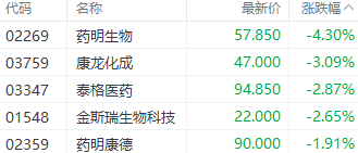 注：医药外包股表现