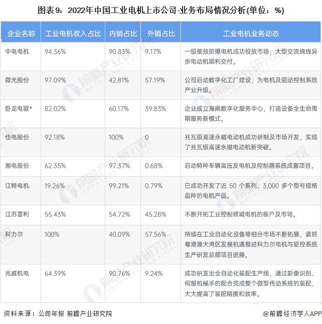 注：卧龙电驱的数据为2021年全年数据。