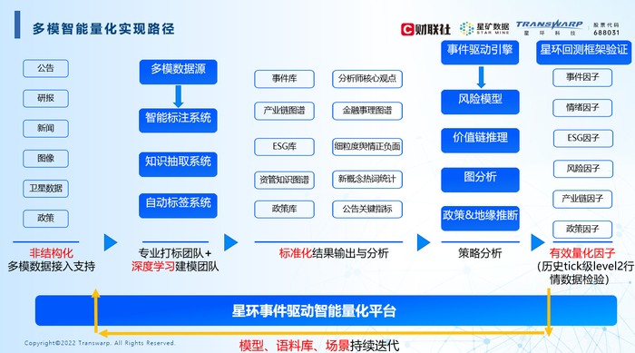多模智能量化实现路径