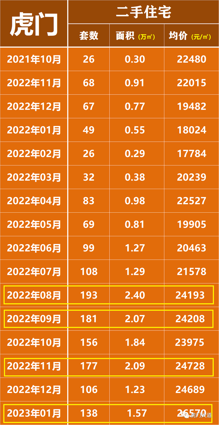 ▲近7个月虎门二手房价屡创新高