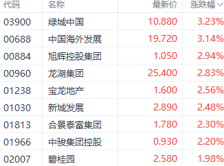 注：房地产股表现