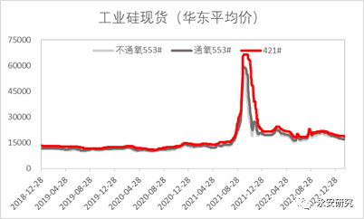 数据来源：SMM、永安期货研究院