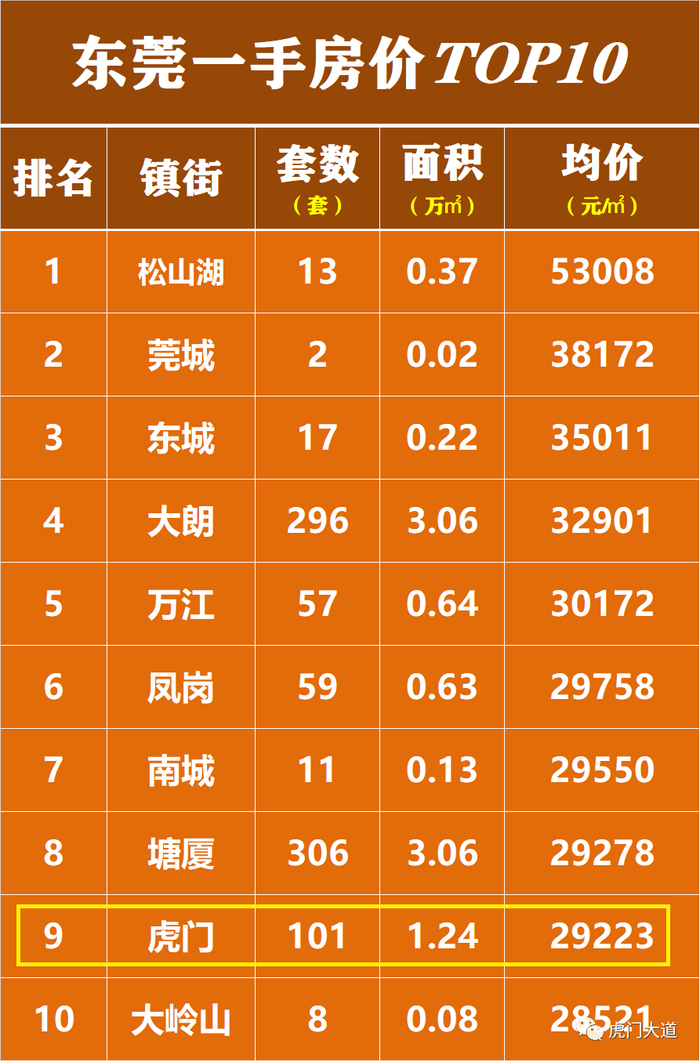 ▲今年1月全市一手洋房均价TOP10