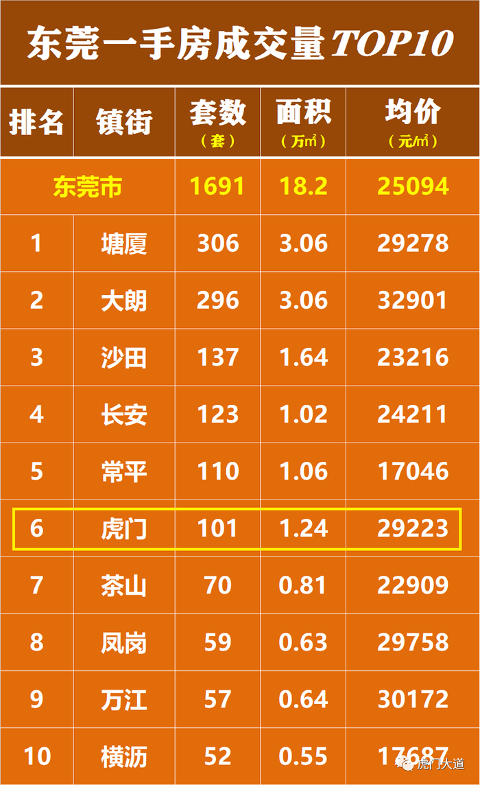 ▲今年1月全市一手洋房成交量TOP10
