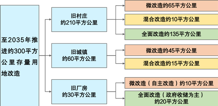广州城市更新规模分解示意图