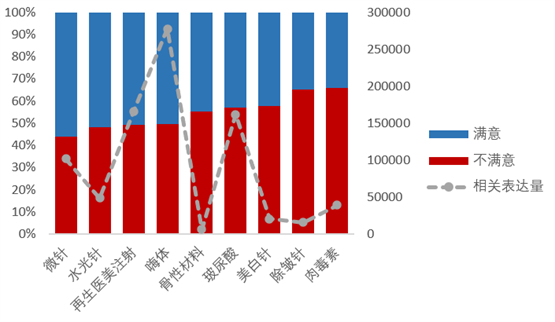 　　图4：“注射类”项目消费者满意度