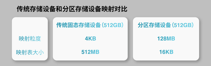 （Table 2:传统存储设备和分区存储设备映射对比）