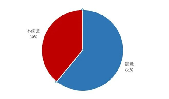 　　图6：轻医美行业消费者整体满意度