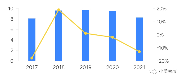 归母净利润变动