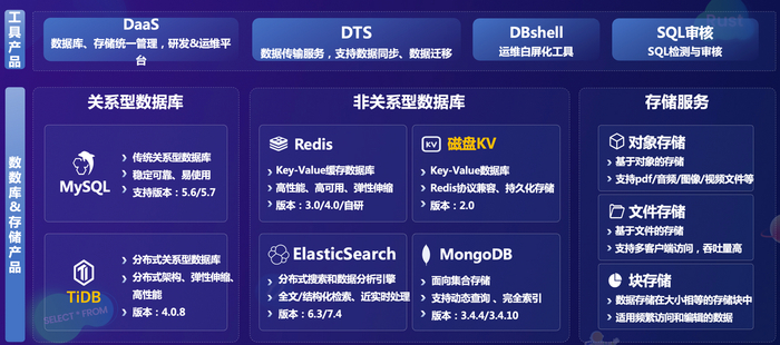 　　vivo 数据库与存储体系产品矩阵