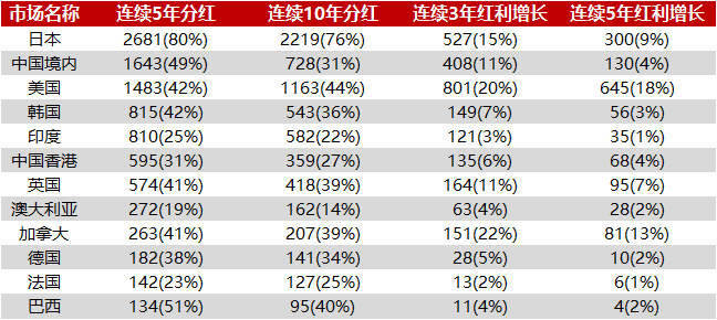 数据来源：中证指数公司，Refinitiv，括号内为相对于上市满N年上市公司的数量占比。