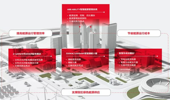 　　ABB零碳智慧园区解决方案架构图