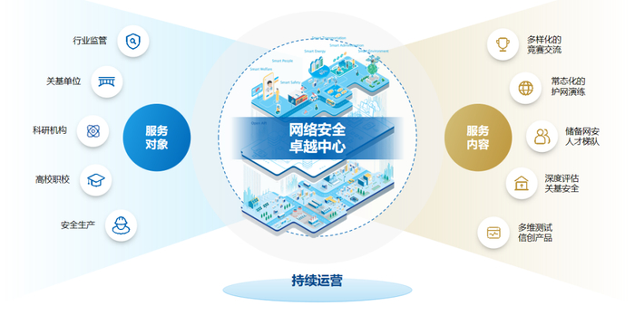 　　图 1 CPCOE主要服务对象及内容